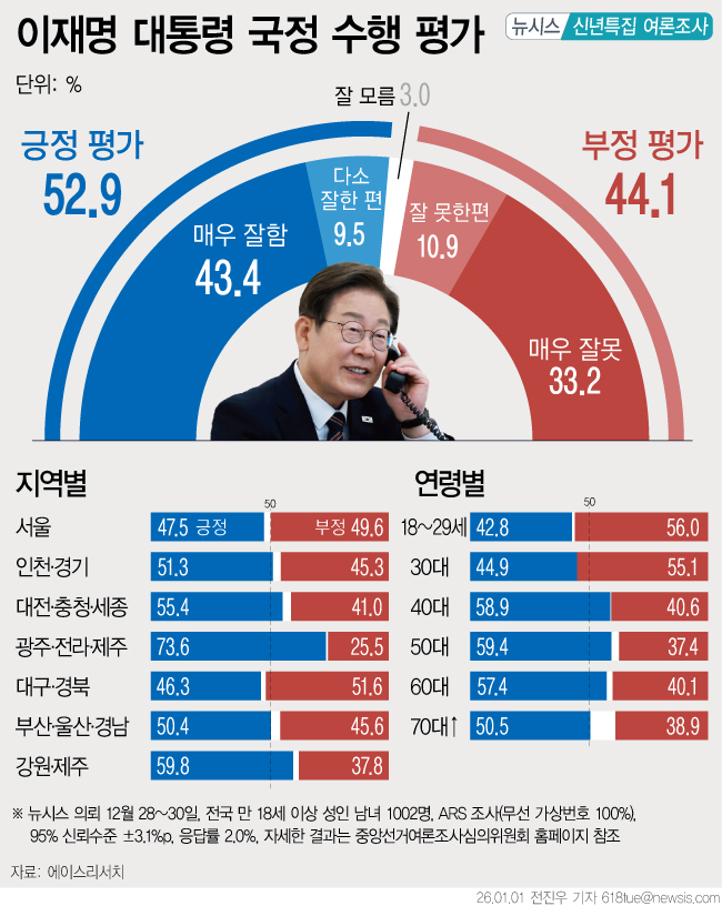 이 대통령 국정평가 ‘긍정’ 52.9%…신년 여론조사서 오차범위…