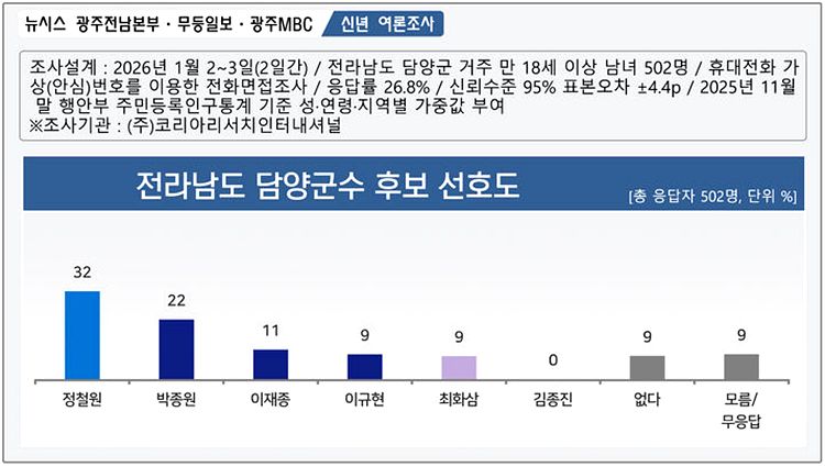 [신년 여론조사], 담양군수, 혁신 정철원 오차 밖 1위…정당은 民 77%
