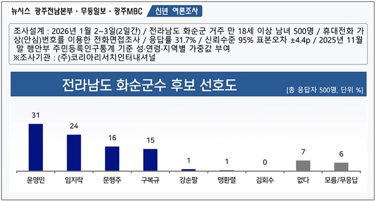 [신년 여론조사] 화순군수, 윤영민 31%·임지락 24%…民 집안싸움