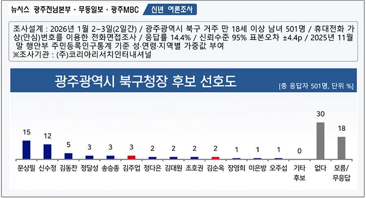 [신년 여론조사] '무주공산' 광주 북구청장, 문상필 15%·신수정 12%