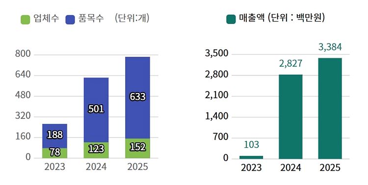 강진 반값여행으로 소상공인 온라인 매출 34배 껑충