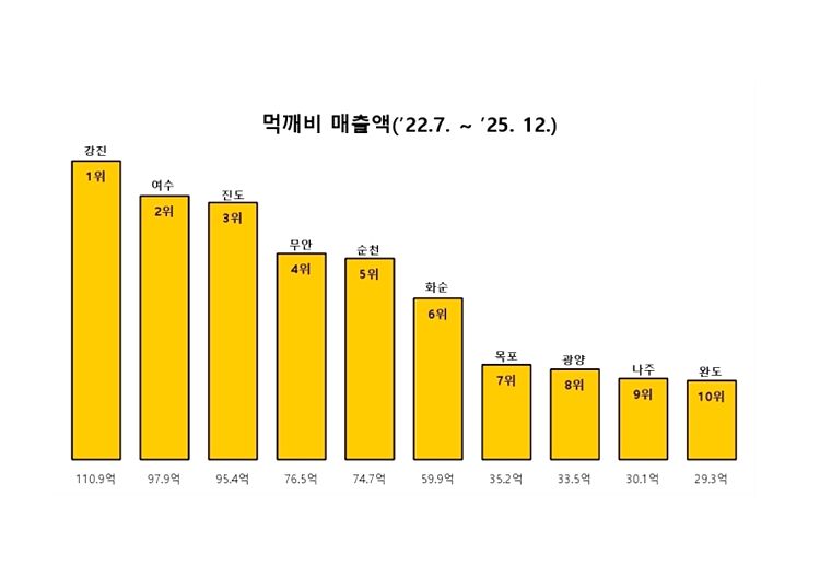 강진군, 공공배달앱 ‘먹깨비’ 총 매출액 110억 원 돌파