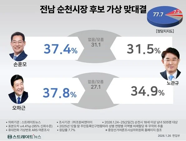 민주당 손훈모, 노관규 가상 양자대결 5.9%p 앞서…오하근(2.9%p)보다 경쟁력 우위