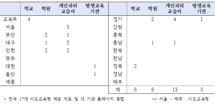 성범죄자 취업제한 위반자 30명 적발